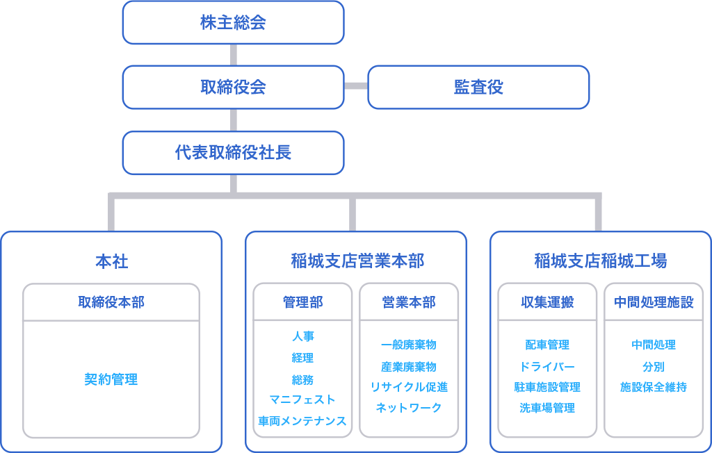 株式会社トーホークリーン代表　組織図