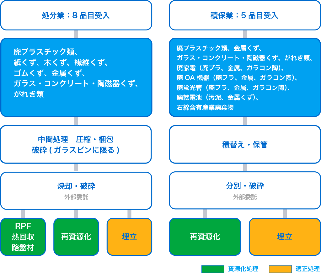 産業廃棄物の処理フロー図