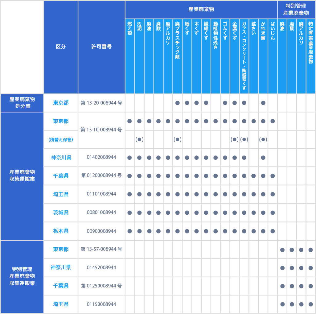 産業廃棄物事業の許可一覧表