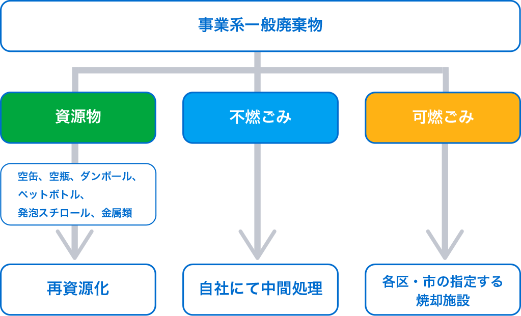 事業系一般廃棄物の処理フロー図