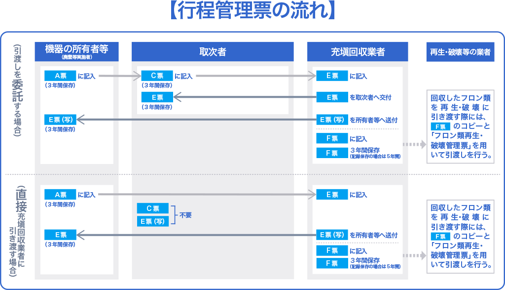 フロン類回収の処理フロー図